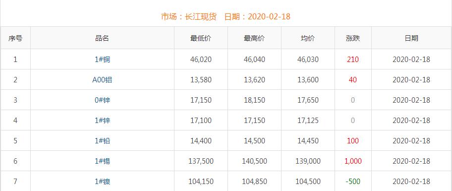 2020年2月18日銅價