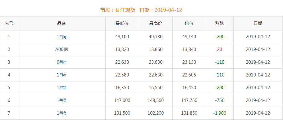 2019年4月12日銅價