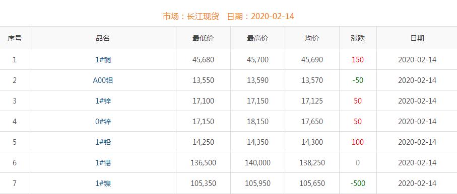 2020年2月14日銅價(jià)