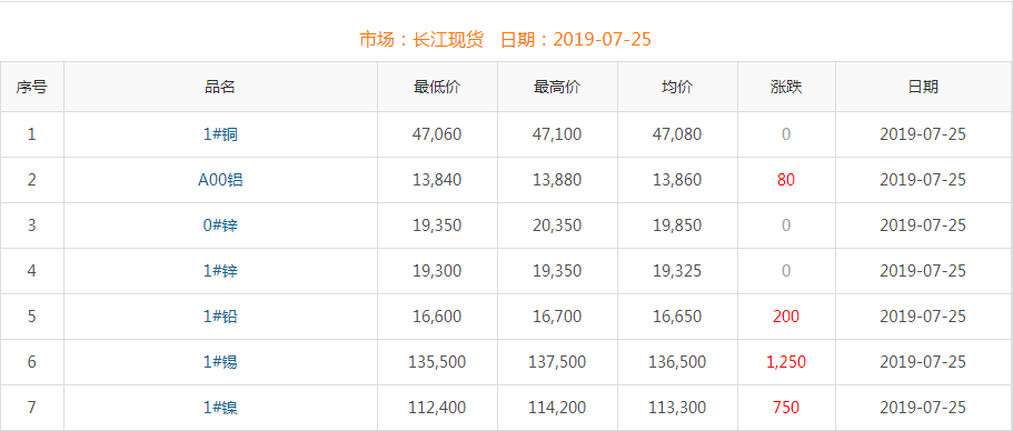 2019年7月25日銅價