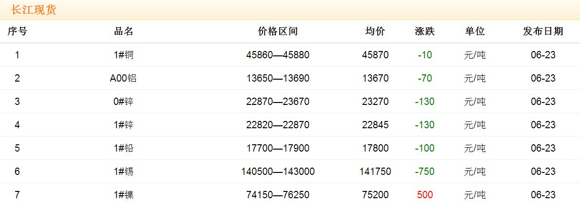 2017年6月23日銅價