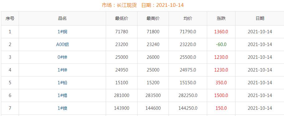 2021年10月14日銅價(jià)