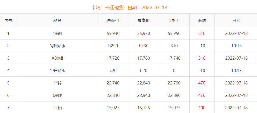 2022年7月18日銅價