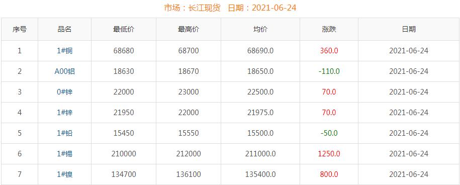 2021年6月24日銅價