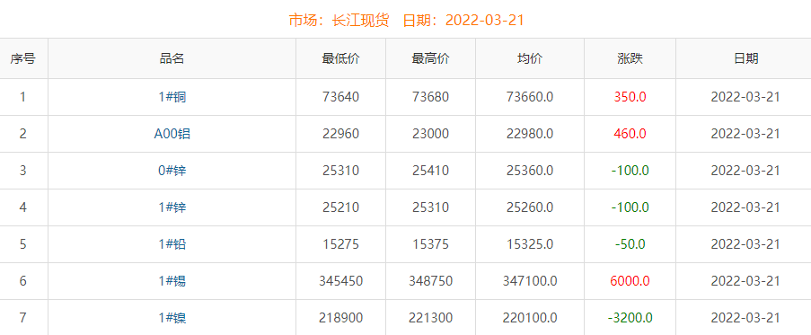 2022年3月21日銅價(jià)