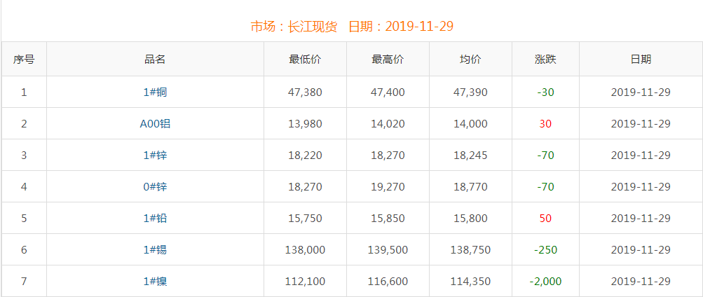2019年11月29日銅價(jià)
