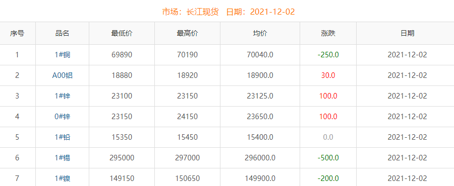 2021年12月2日銅價