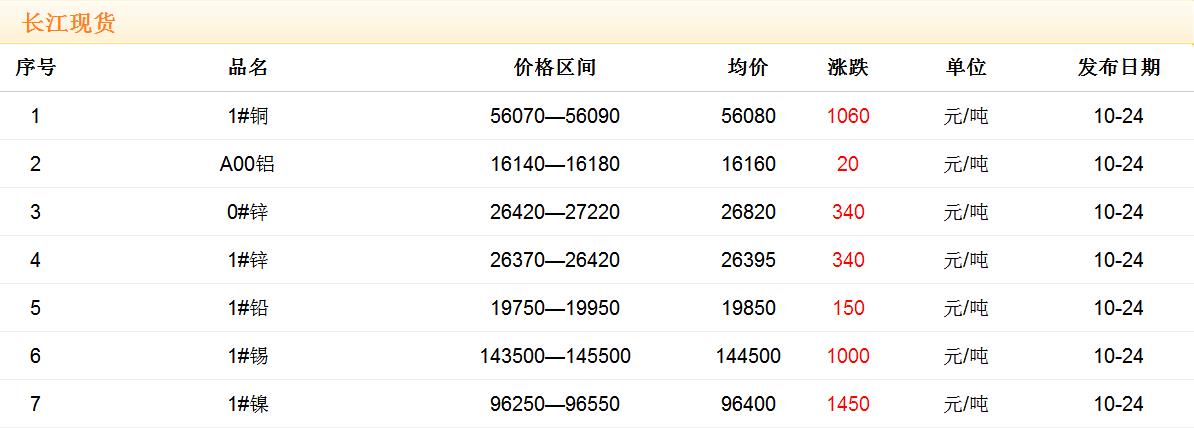 2017年10月24日銅價