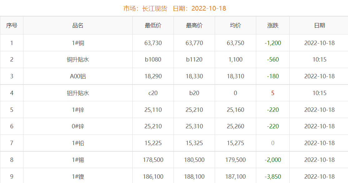 2022年10月18日銅價(jià)
