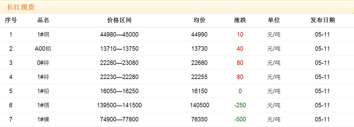 2017年5月11日銅價(jià)