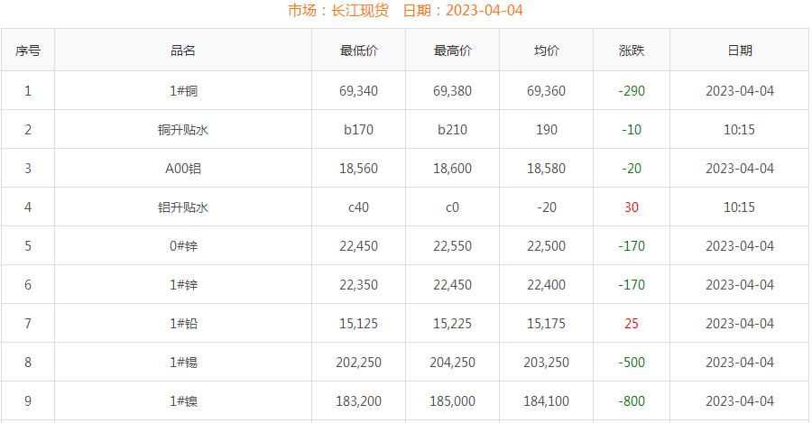 2023年4月4日銅價