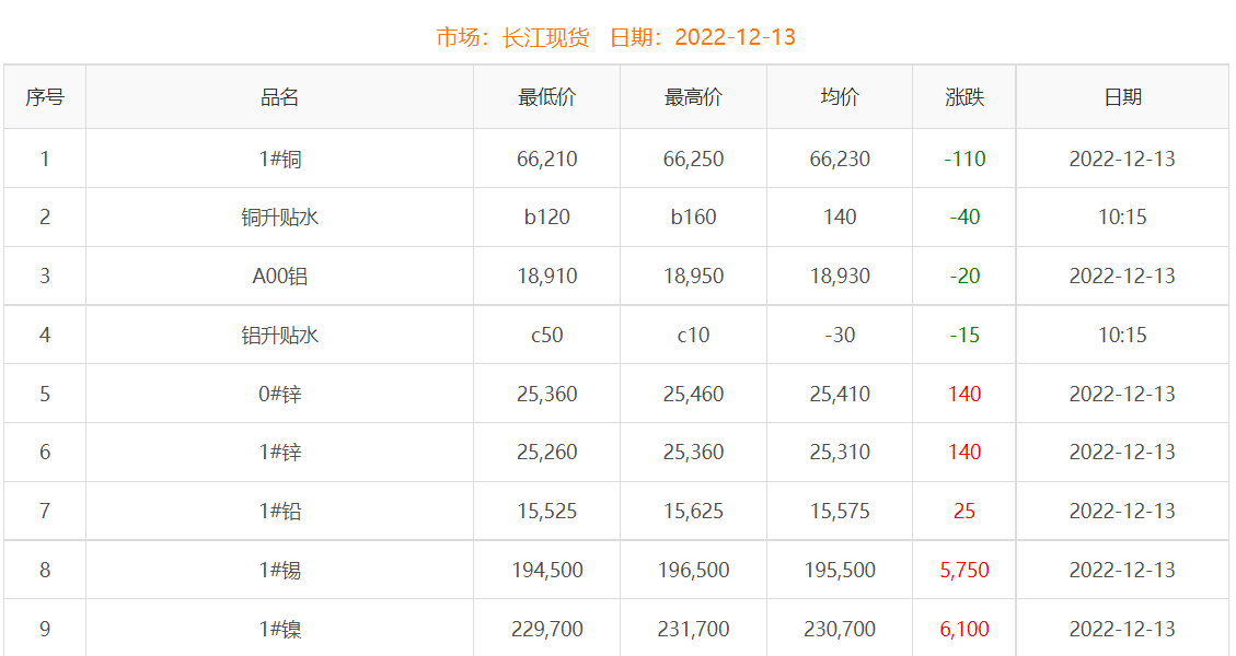 2022年12月13日銅價