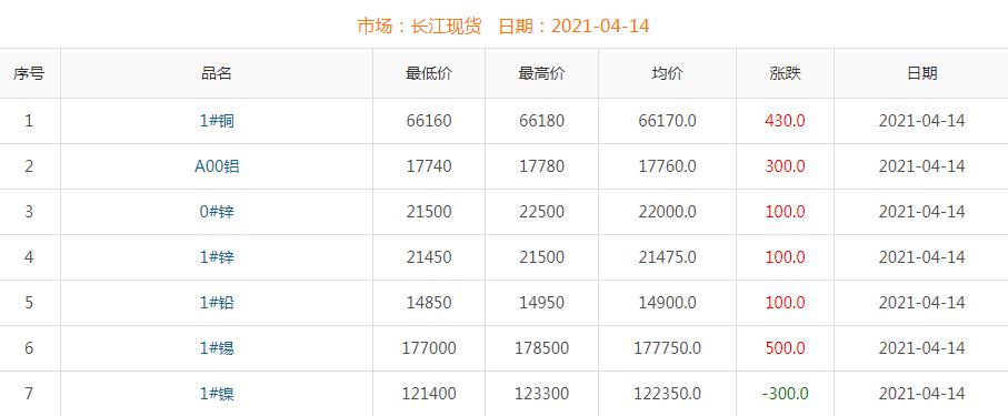 2021年4月14日銅價