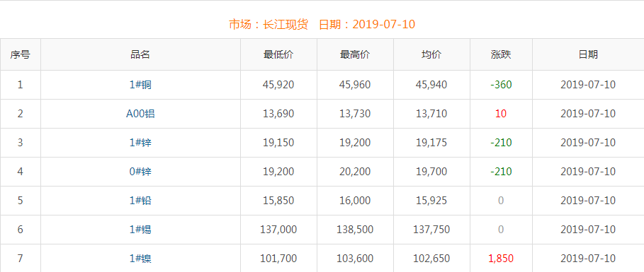 2019年7月10日銅價(jià)
