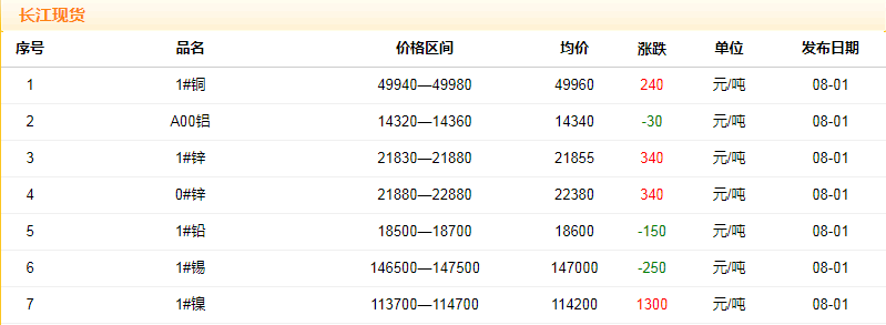 2018年8月1日銅價(jià)