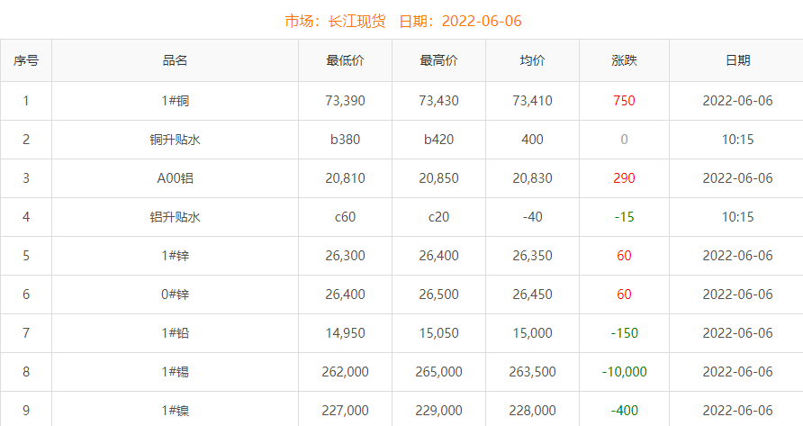 2022年6月6日銅價