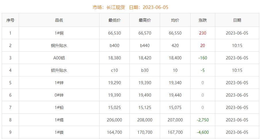 2023年6月5日銅價
