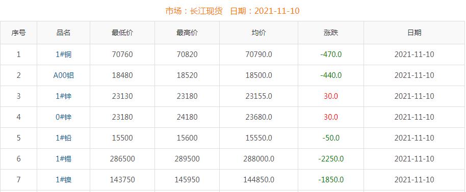 2021年11月10日銅價