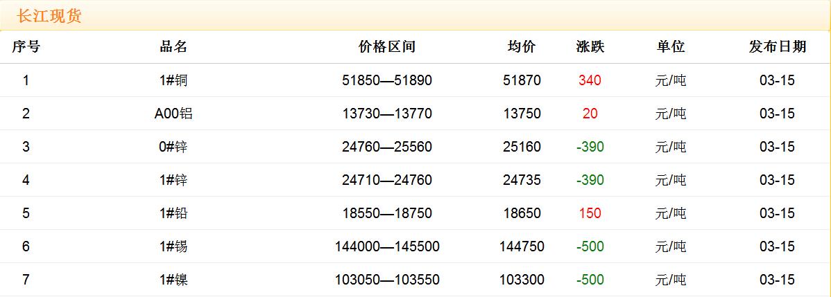 2018年3月15日銅價