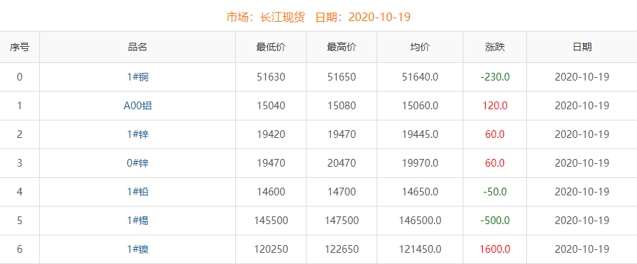 2020年10月19日銅價