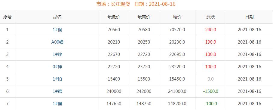 2021年8月16日銅價(jià)
