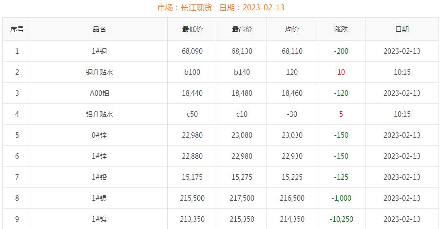 2023年2月13日銅價