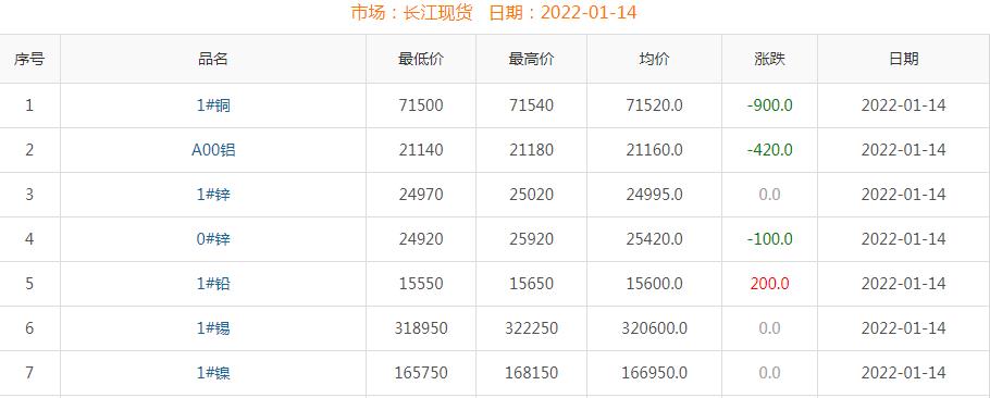 2022年1月14日銅價(jià)