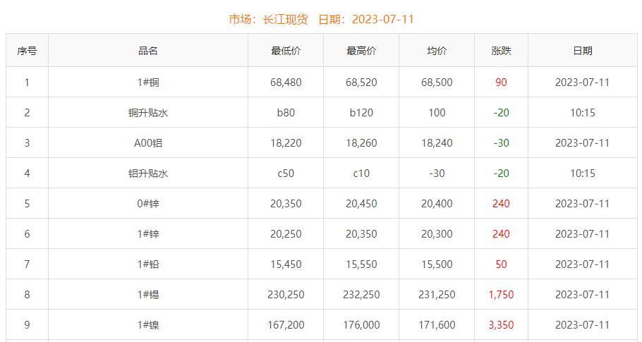 2023年7月11日銅價