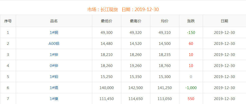 2019年12月30日銅價