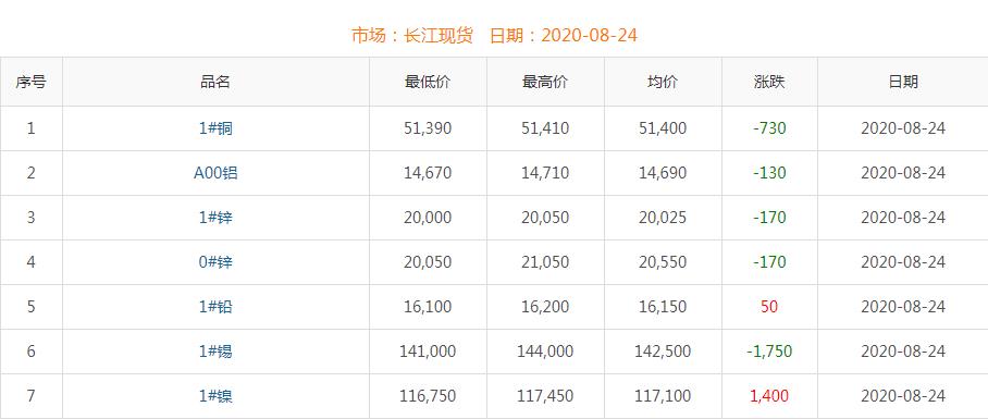 2020年8月24日銅價(jià)