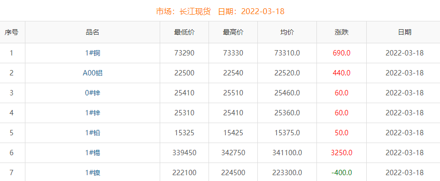 2022年3月18日銅價(jià)