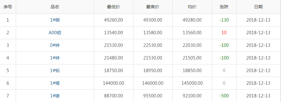 2018年12月13日銅價