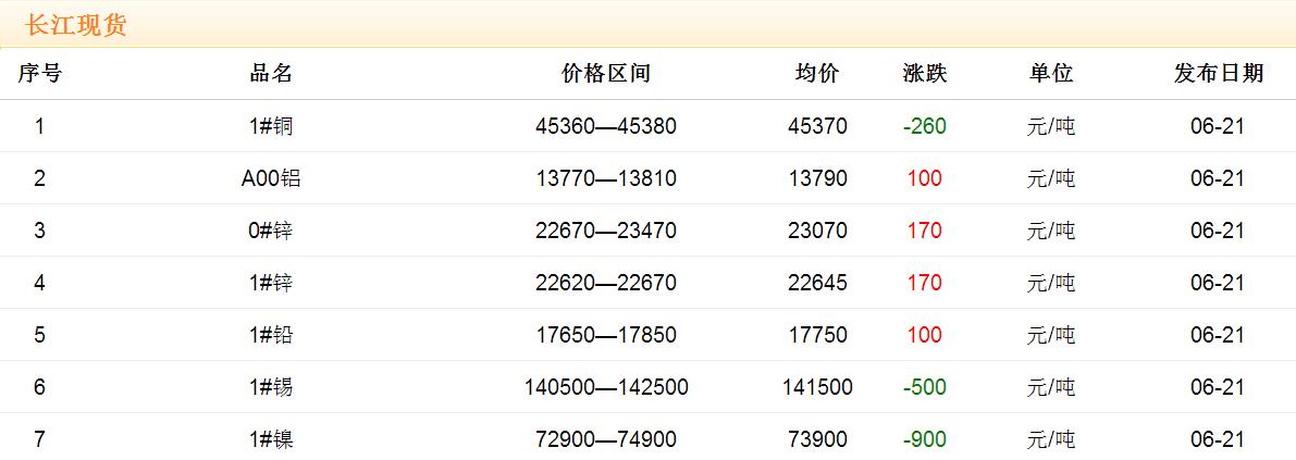 2017年6月21日銅價