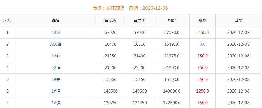 2020年12月8日銅價