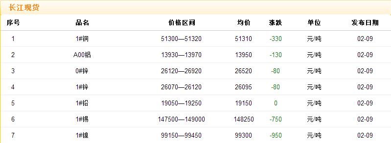 2018年2月9日銅價