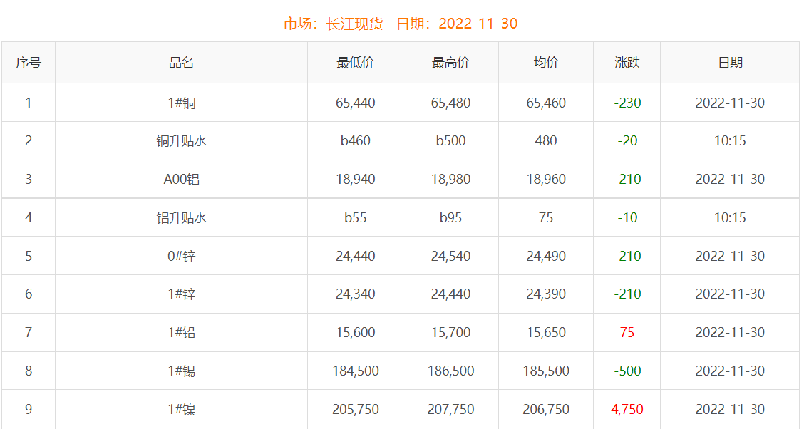 2022年11月30日銅價(jià)