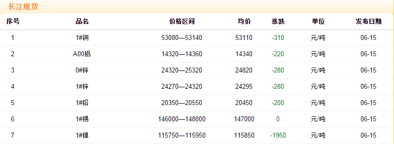 2018年6月15日銅價(jià)