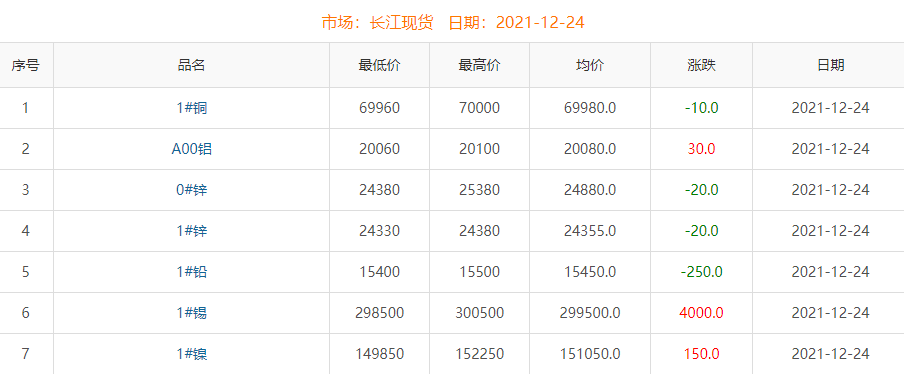2021年12月24日銅價(jià)