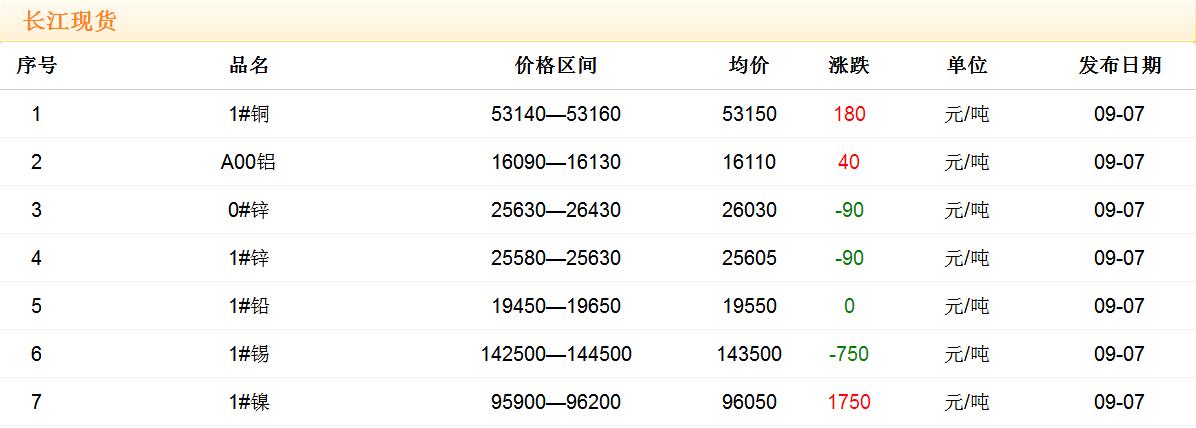 2017年9月7日銅價(jià)
