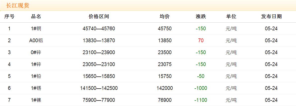 2017年5月24日銅價(jià)