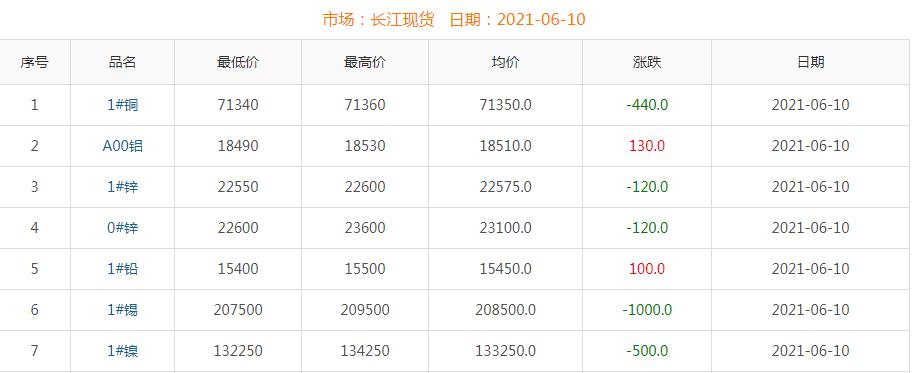 2021年6月10日銅價(jià)