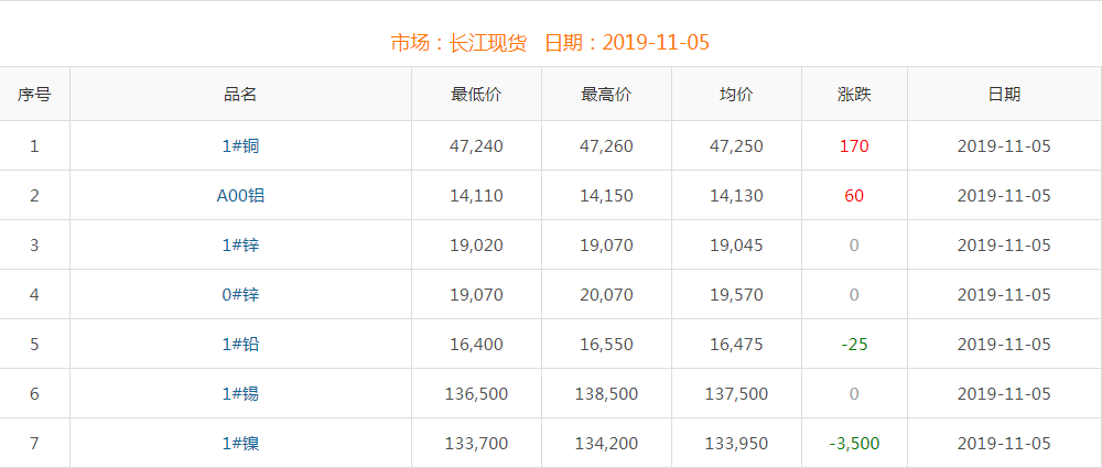 2019年11月5日銅價(jià)
