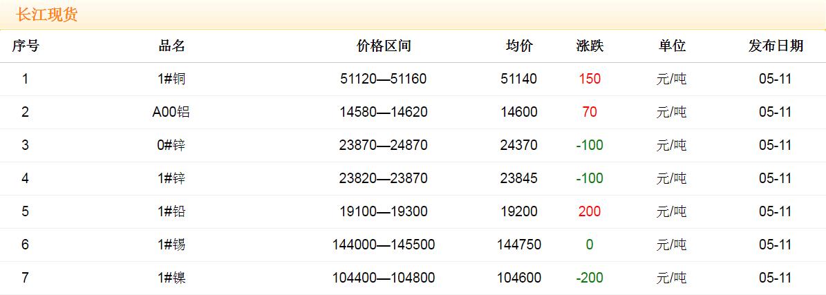 2018年5月11日銅價(jià)