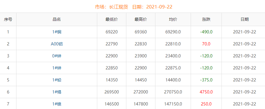 2021年9月22日銅價