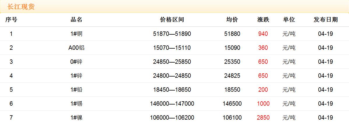 2018年4月19日銅價(jià)