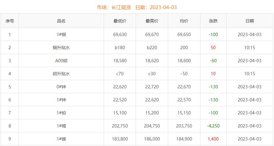 2023年4月3日銅價(jià)