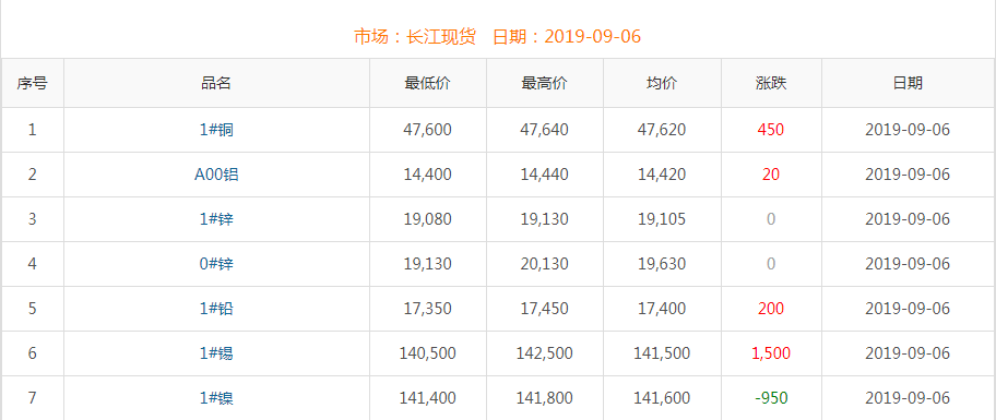 2019年9月6日銅價(jià)