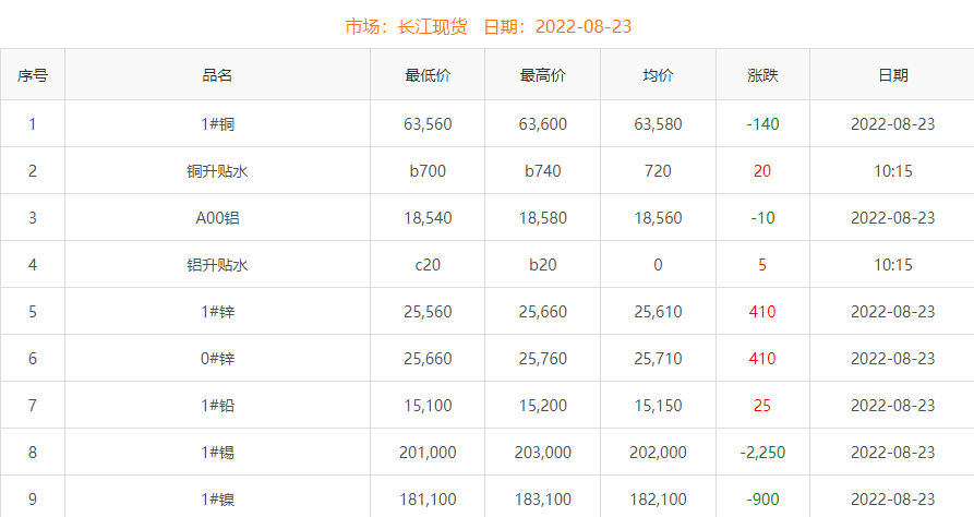 2022年8月23日銅價(jià)