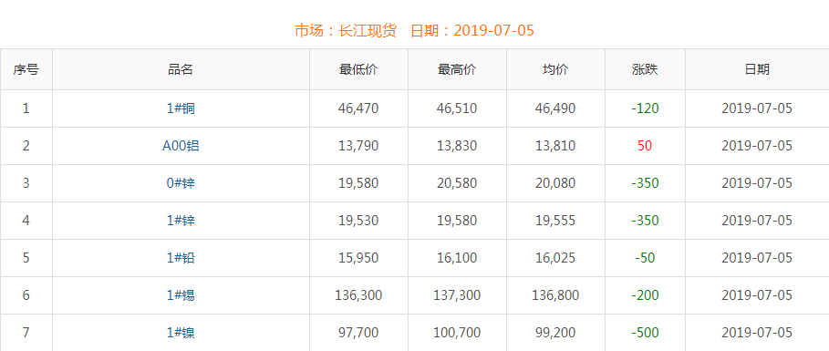 2019年7月5日銅價