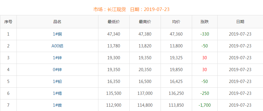 2019年7月23日銅價